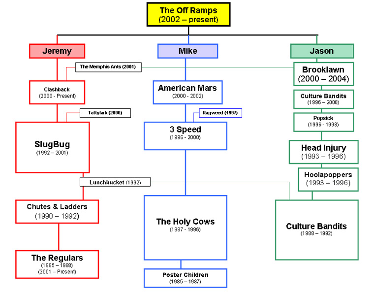 The OffRamps - Family Tree